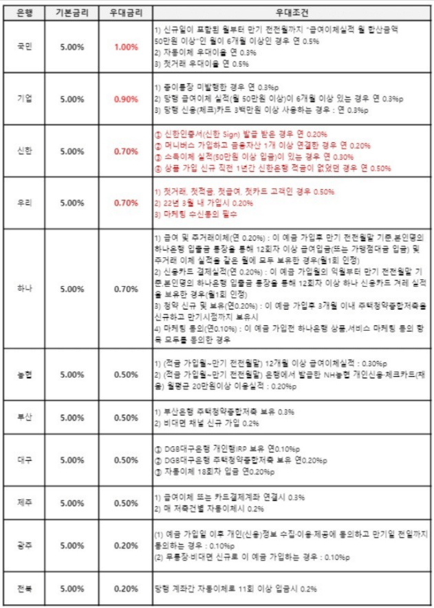 은행별 금리비교