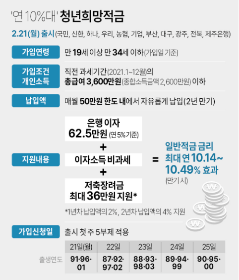 청년희망적금 금리