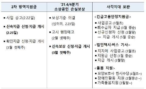 소상공인 2차 방역지원금 안내